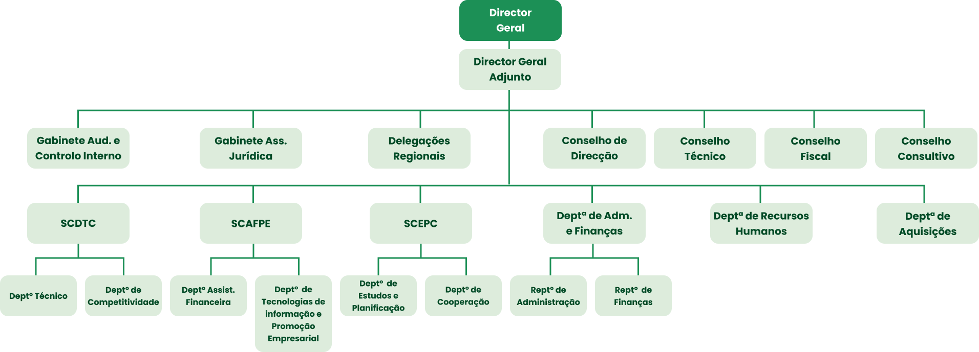 Diagrama horizontal das unidades orgânicas do IPEME