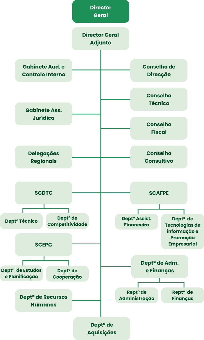 Diagrama horizontal das unidades orgânicas do IPEME